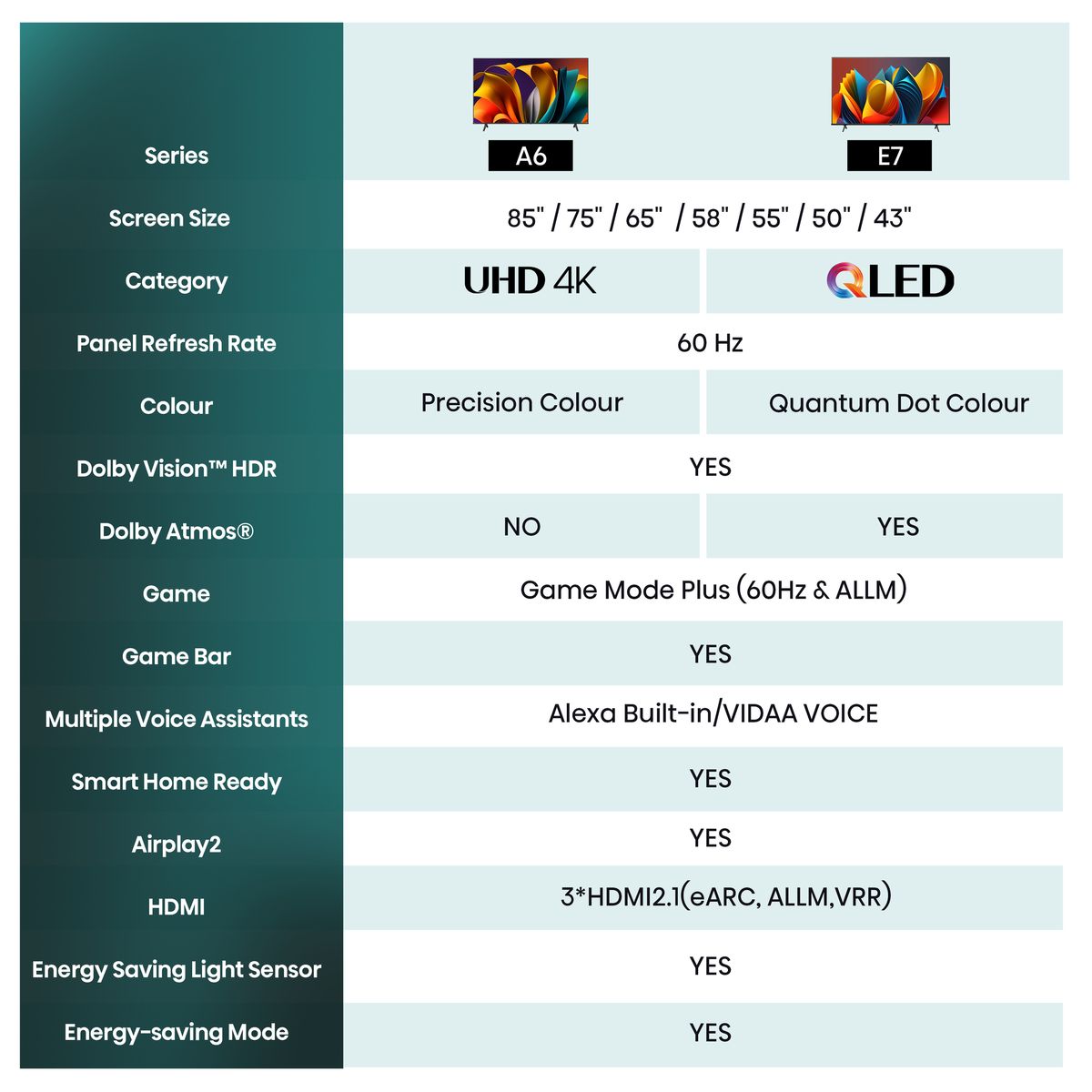 Hisense 65" A6N 4K UHD Smart TV with HDR & Dolby Vision (UNBOXED DEAL)